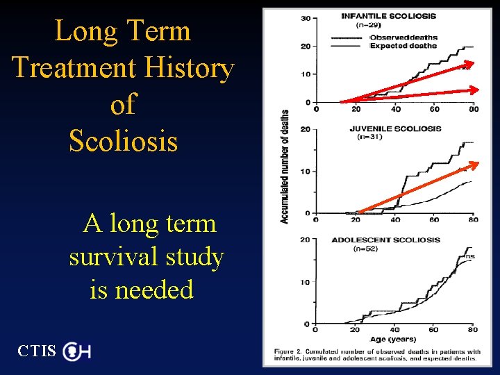 Long Term Treatment History of Scoliosis A long term survival study is needed CTIS