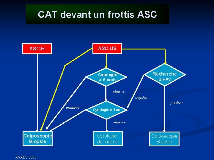 CAT devant un frottis ASC-US ASC-H Recherche d’HPV Cytologie à 6 mois négative positive