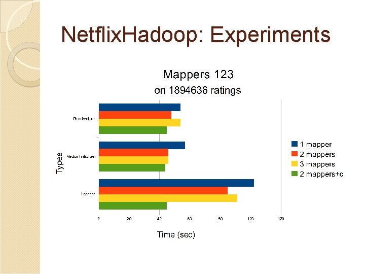 Netflix. Hadoop: Experiments 