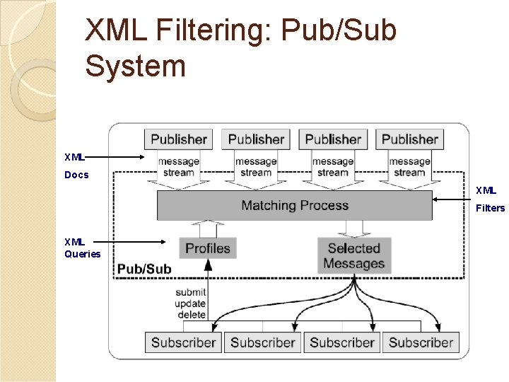 XML Filtering: Pub/Sub System XML Docs XML Filters XML Queries 