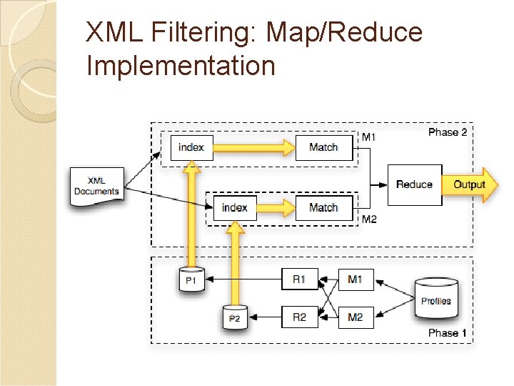 XML Filtering: Map/Reduce Implementation 