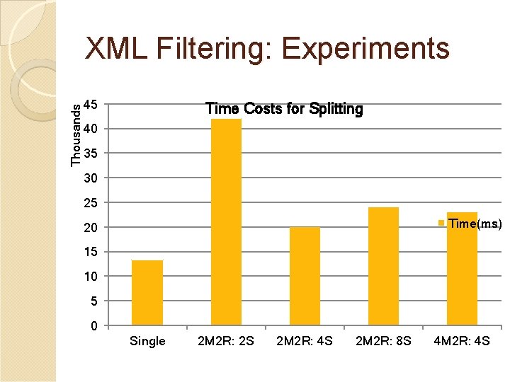 Thousands XML Filtering: Experiments 45 Time Costs for Splitting 40 35 30 25 Time(ms)