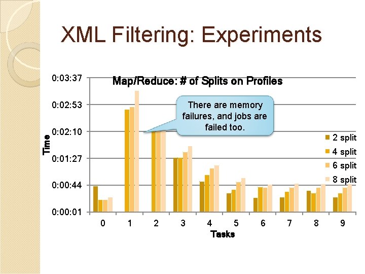 XML Filtering: Experiments 0: 03: 37 Map/Reduce: # of Splits on Profiles Time 0: