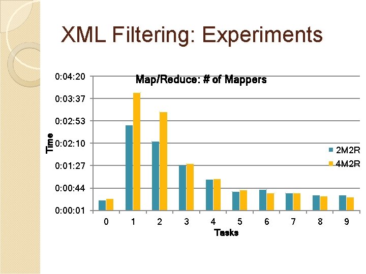 XML Filtering: Experiments 0: 04: 20 Map/Reduce: # of Mappers 0: 03: 37 Time