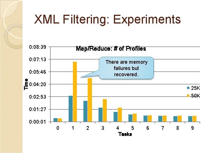 XML Filtering: Experiments 0: 08: 39 Map/Reduce: # of Profiles 0: 07: 13 There