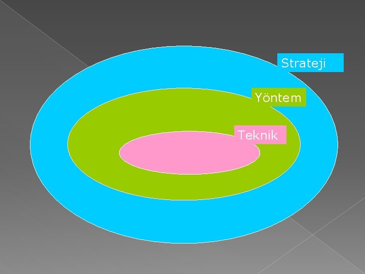 Strateji Yöntem Teknik 