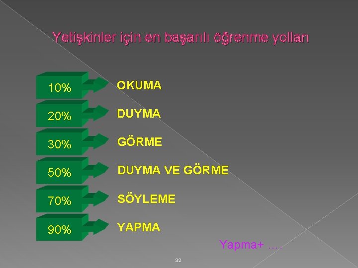Yetişkinler için en başarılı öğrenme yolları 10% OKUMA 20% DUYMA 30% GÖRME 50% DUYMA