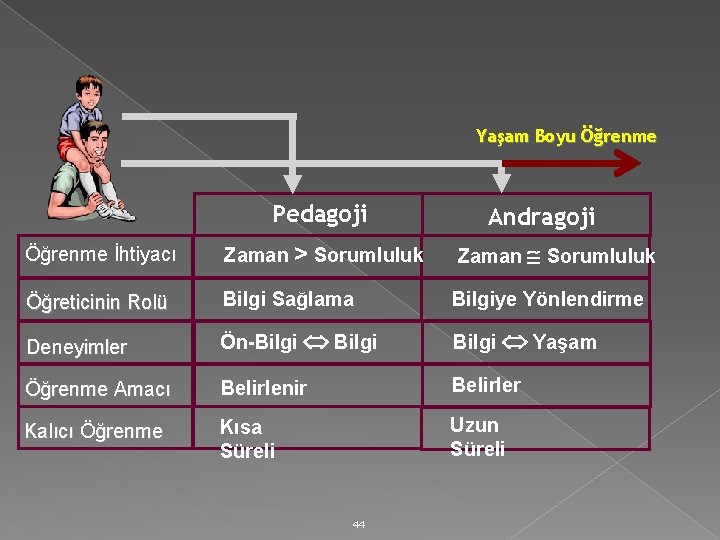 Yaşam Boyu Öğrenme Pedagoji Andragoji Öğrenme İhtiyacı Zaman > Sorumluluk Zaman Sorumluluk Öğreticinin Rolü