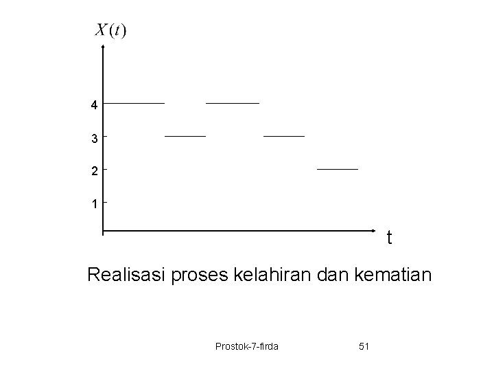 4 3 2 1 t Realisasi proses kelahiran dan kematian Prostok-7 -firda 51 