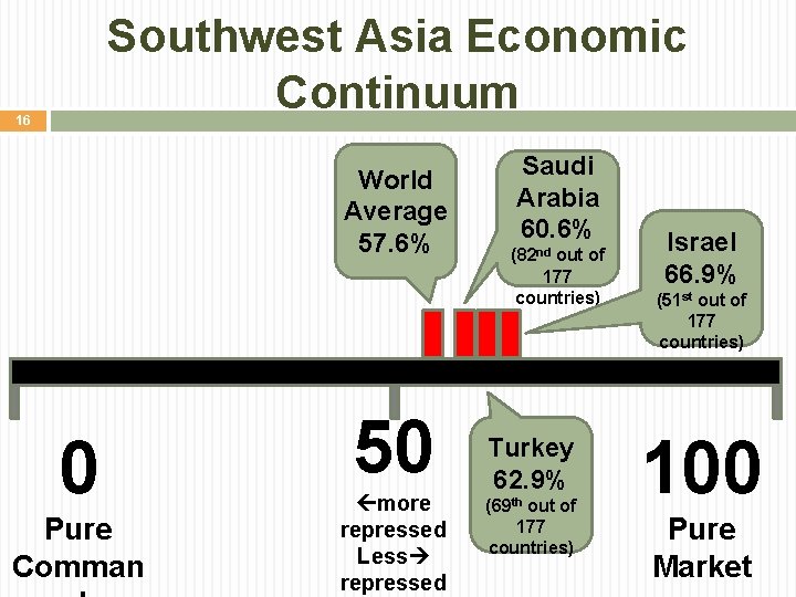 Southwest Asia Economic Continuum 16 World Average 57. 6% 0 Pure Comman 50 more Southwest Asia Economic Continuum 16 World Average 57. 6% 0 Pure Comman 50 more
