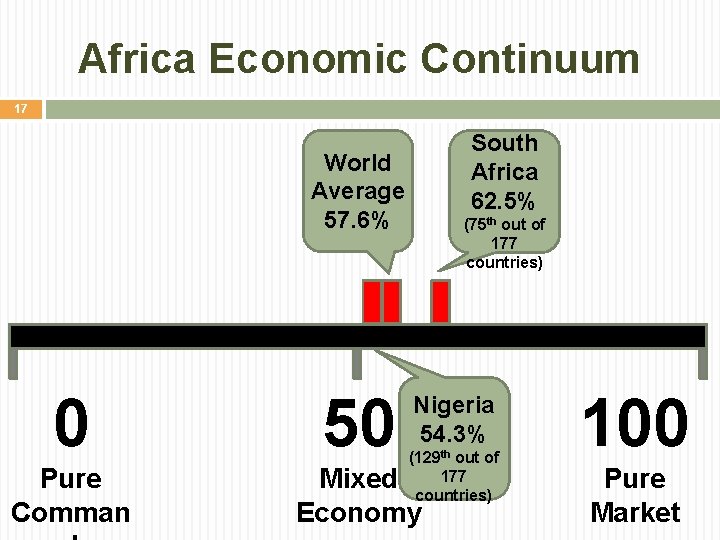 Africa Economic Continuum 17 South Africa 62. 5% World Average 57. 6% (75 th Africa Economic Continuum 17 South Africa 62. 5% World Average 57. 6% (75 th