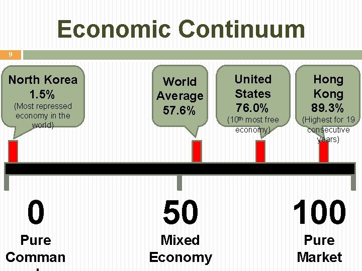 Economic Continuum 9 North Korea 1. 5% (Most repressed economy in the world) World Economic Continuum 9 North Korea 1. 5% (Most repressed economy in the world) World
