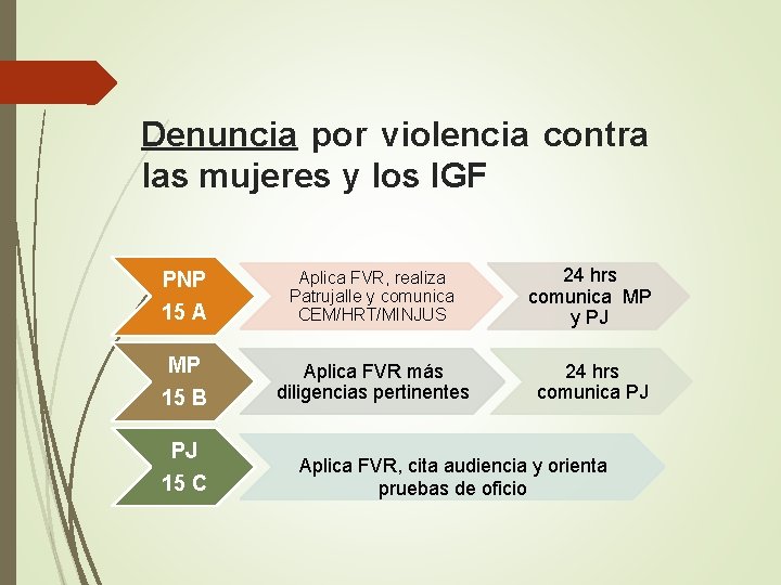 Denuncia por violencia contra las mujeres y los IGF PNP 15 A Aplica FVR,
