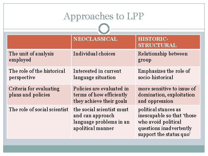 Approaches to LPP NEOCLASSICAL HISTORICSTRUCTURAL The unit of analysis employed Individual choices Relationship between
