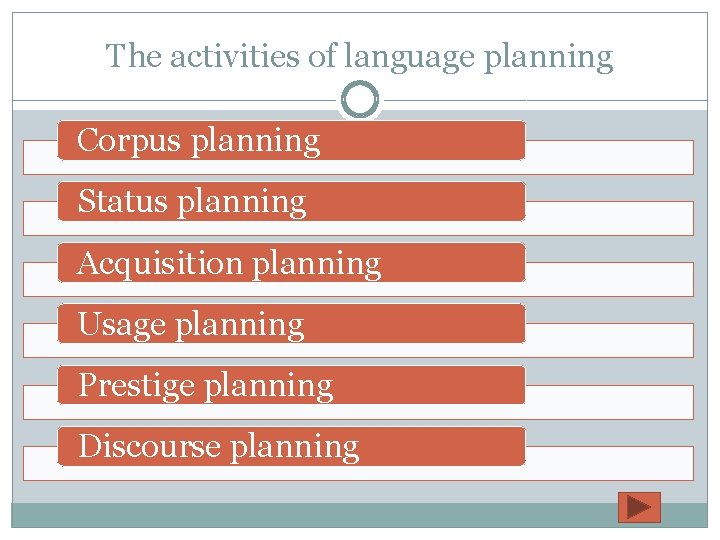 The activities of language planning Corpus planning Status planning Acquisition planning Usage planning Prestige