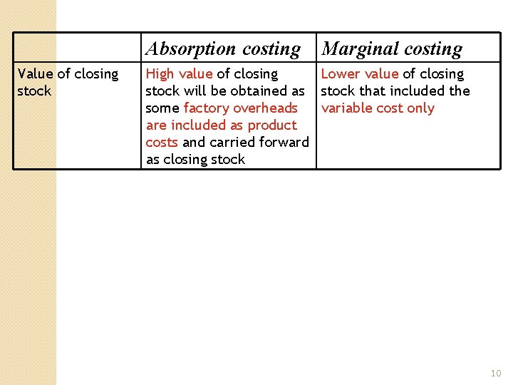 Absorption costing Value of closing stock Marginal costing High value of closing Lower value