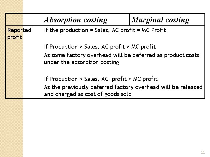 Absorption costing Reported profit Marginal costing If the production = Sales, AC profit =