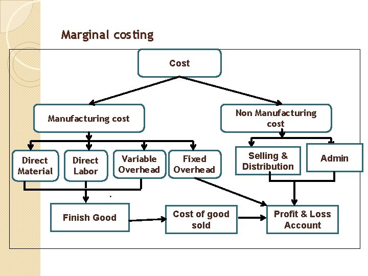 Marginal costing Cost Non Manufacturing cost Direct Material Direct Labor Finish Good Variable Overhead