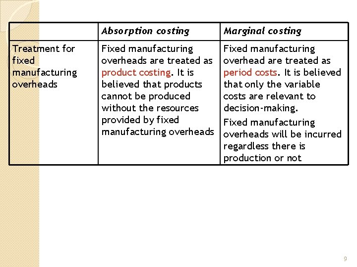 Treatment for fixed manufacturing overheads Absorption costing Marginal costing Fixed manufacturing overheads are treated