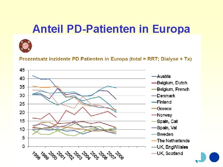 Anteil PD-Patienten in Europa % Quasi Niere 
