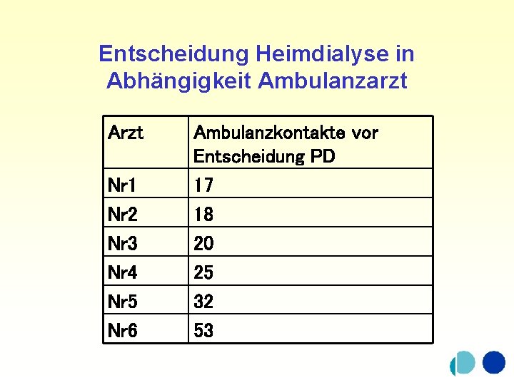 Entscheidung Heimdialyse in Abhängigkeit Ambulanzarzt Arzt Nr 1 Nr 2 Nr 3 Nr 4
