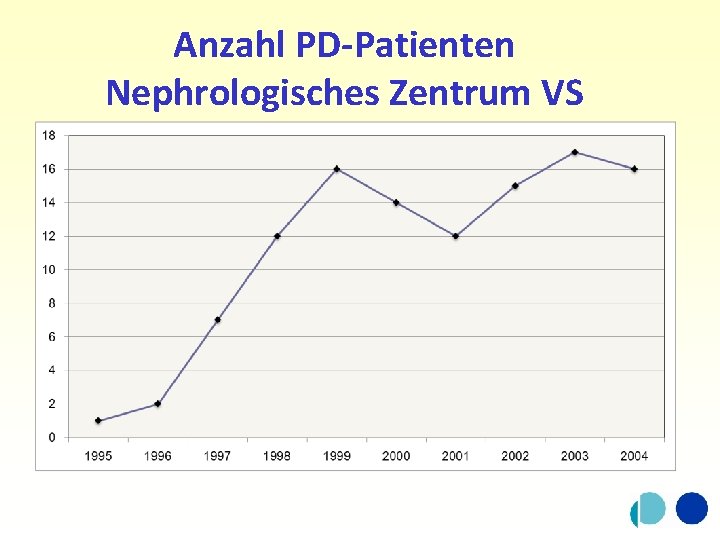 Anzahl PD-Patienten Nephrologisches Zentrum VS 