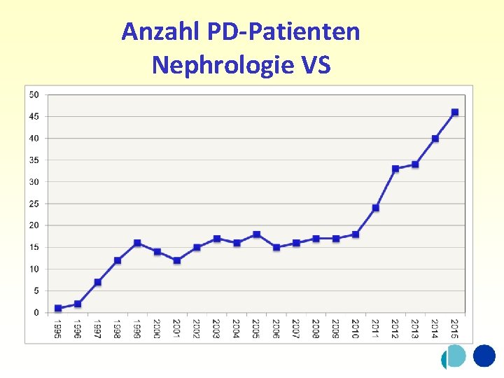Anzahl PD-Patienten Nephrologie VS 
