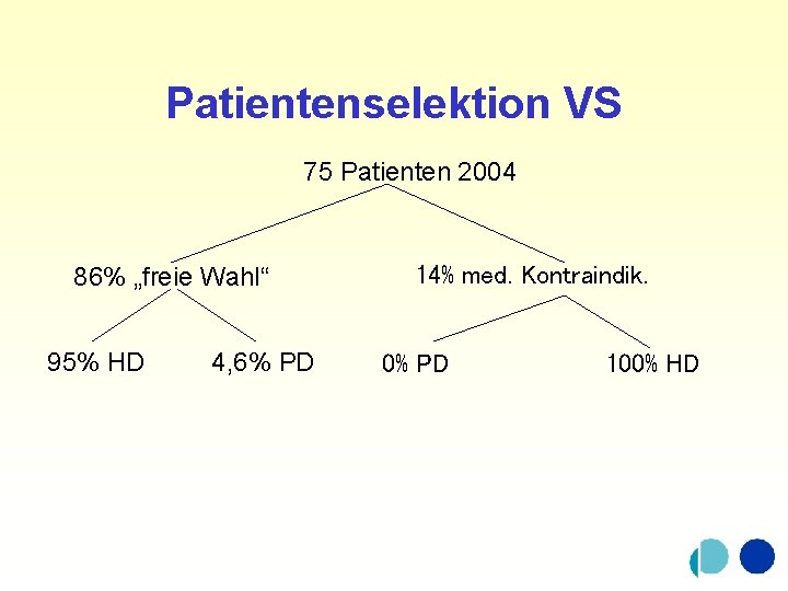 Patientenselektion VS 75 Patienten 2004 86% „freie Wahl“ 95% HD 4, 6% PD 14%