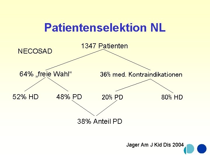 Patientenselektion NL 1347 Patienten NECOSAD 64% „freie Wahl“ 52% HD 36% med. Kontraindikationen 48%