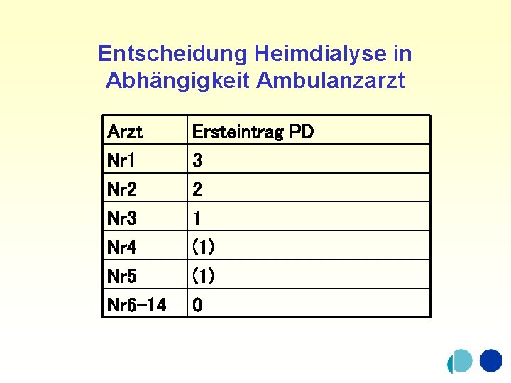 Entscheidung Heimdialyse in Abhängigkeit Ambulanzarzt Arzt Nr 1 Nr 2 Nr 3 Nr 4
