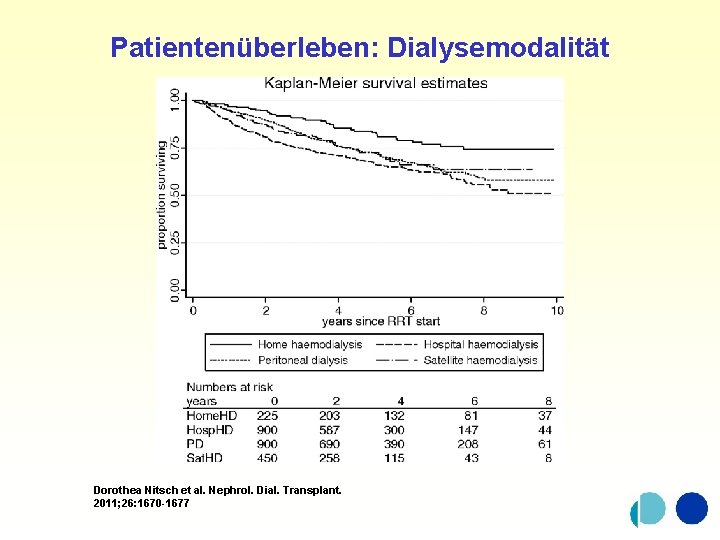 Patientenüberleben: Dialysemodalität Dorothea Nitsch et al. Nephrol. Dial. Transplant. 2011; 26: 1670 -1677 