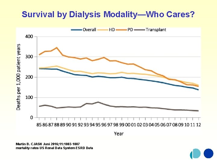 Survival by Dialysis Modality—Who Cares? Martin B. CJASN Juni 2016; 11: 1083 -1087 mortality