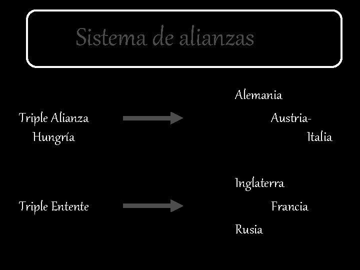 Sistema de alianzas Triple Alianza Hungría Triple Entente Alemania Austria. Italia Inglaterra Francia Rusia