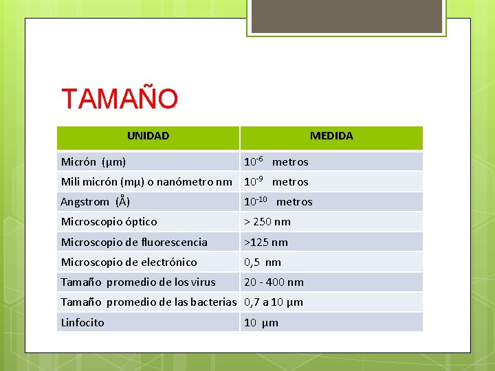 TAMAÑO UNIDAD Micrón (µm) MEDIDA 10 -6 metros Mili micrón (mµ) o nanómetro nm