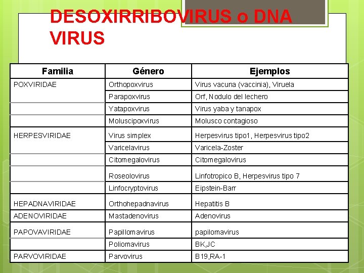 DESOXIRRIBOVIRUS o DNA VIRUS Familia Género Ejemplos POXVIRIDAE Orthopoxvirus Virus vacuna (vaccinia), Viruela Parapoxvirus