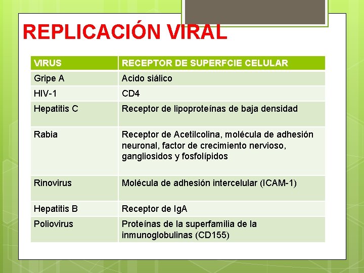 REPLICACIÓN VIRAL VIRUS RECEPTOR DE SUPERFCIE CELULAR Gripe A Acido siálico HIV-1 CD 4