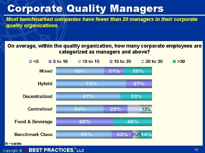 Corporate Quality Managers Most benchmarked companies have fewer than 20 managers in their corporate