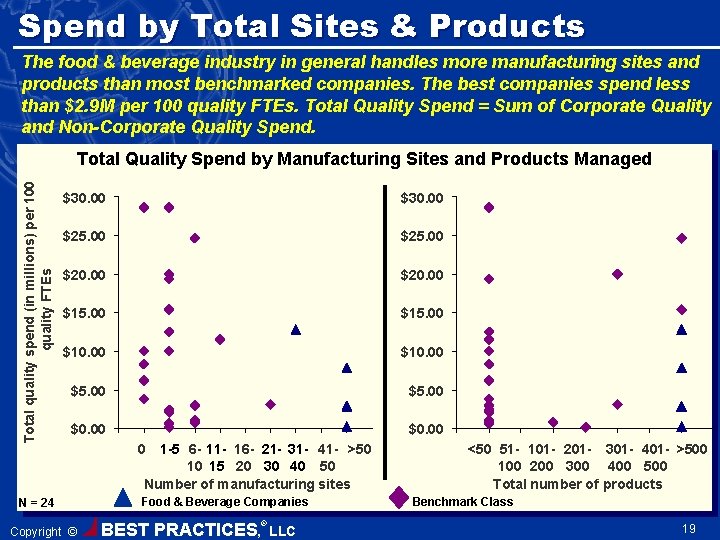 Spend by Total Sites & Products The food & beverage industry in general handles