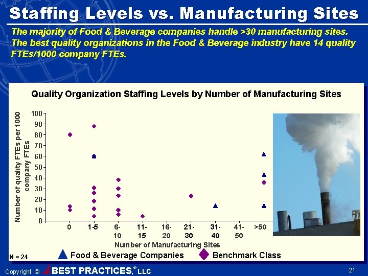 Staffing Levels vs. Manufacturing Sites The majority of Food & Beverage companies handle >30