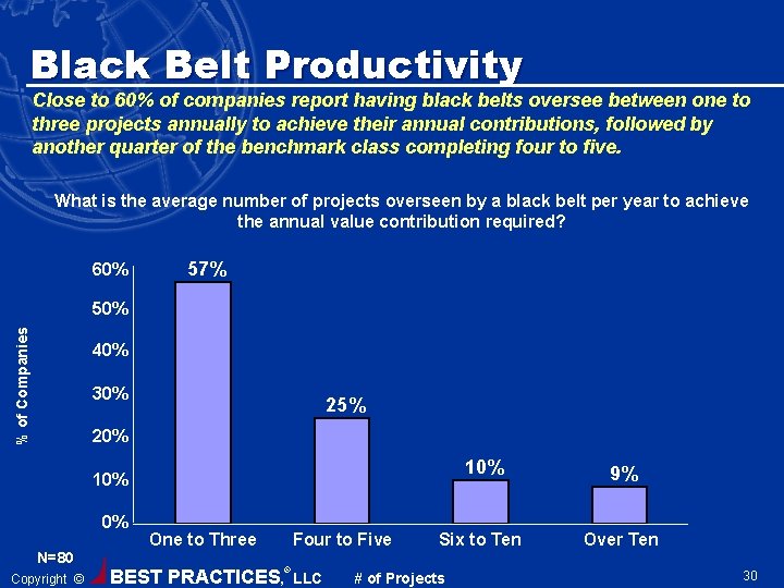 Black Belt Productivity Close to 60% of companies report having black belts oversee between