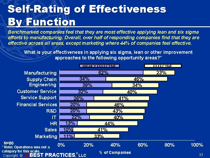 Self-Rating of Effectiveness By Function Benchmarked companies feel that they are most effective applying