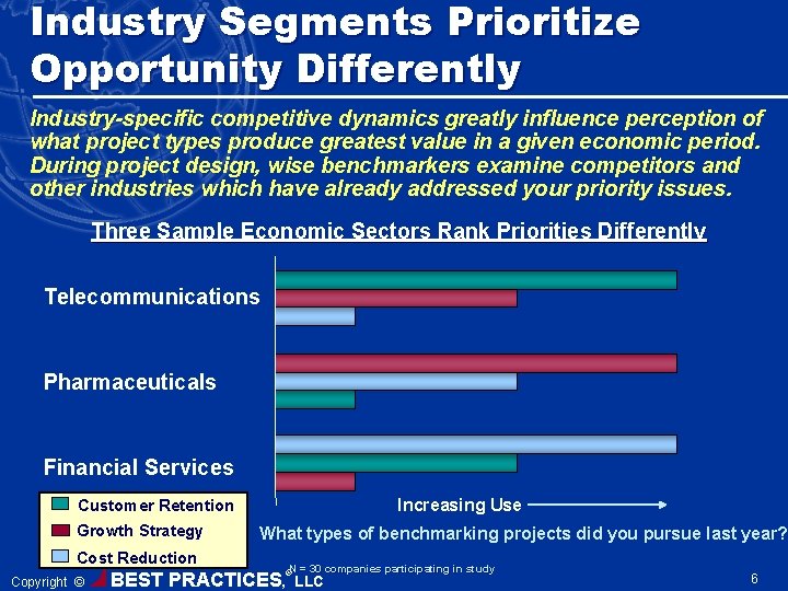 Industry Segments Prioritize Opportunity Differently Industry-specific competitive dynamics greatly influence perception of what project