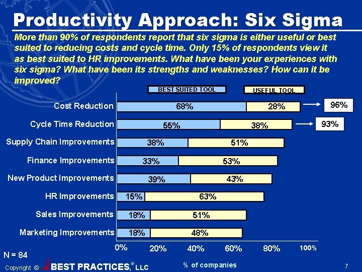 Productivity Approach: Six Sigma More than 90% of respondents report that six sigma is