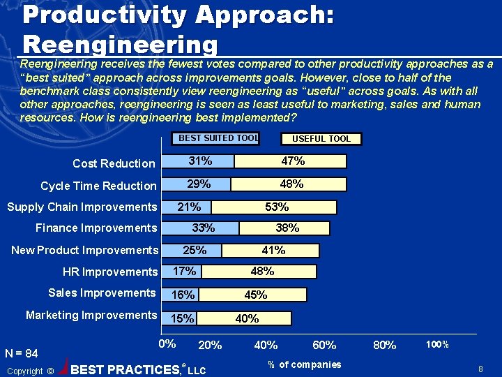 Productivity Approach: Reengineering receives the fewest votes compared to other productivity approaches as a
