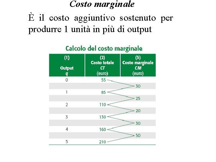 Costo marginale È il costo aggiuntivo sostenuto per produrre 1 unità in più di Costo marginale È il costo aggiuntivo sostenuto per produrre 1 unità in più di
