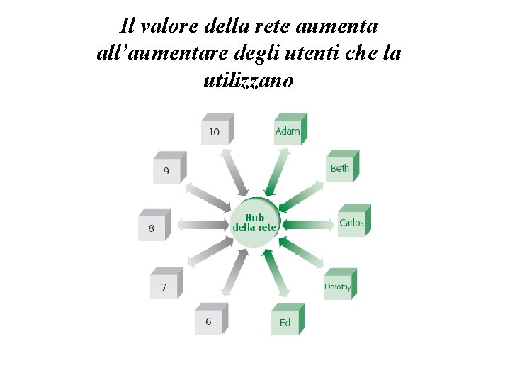 Il valore della rete aumenta all’aumentare degli utenti che la utilizzano Il valore della rete aumenta all’aumentare degli utenti che la utilizzano