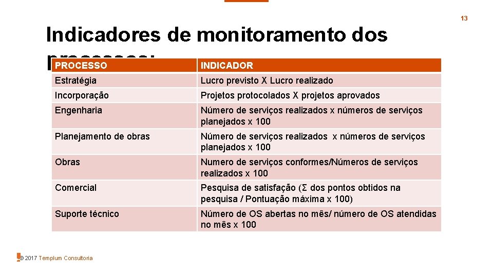 13 Indicadores de monitoramento dos processos: PROCESSO INDICADOR Estratégia Lucro previsto X Lucro realizado