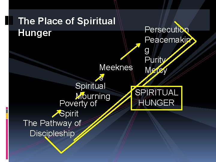 The Place of Spiritual Hunger Persecution Peacemakin g Purity Mercy Meeknes s Spiritual SPIRITUAL