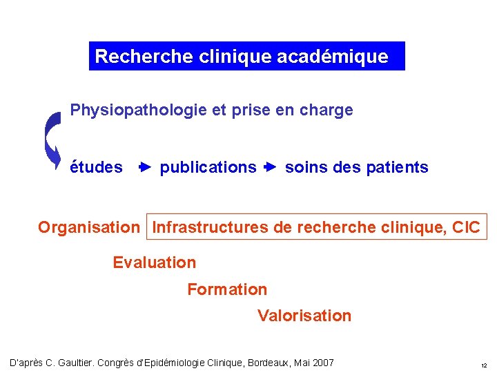 Recherche clinique académique Physiopathologie et prise en charge études publications soins des patients Organisation