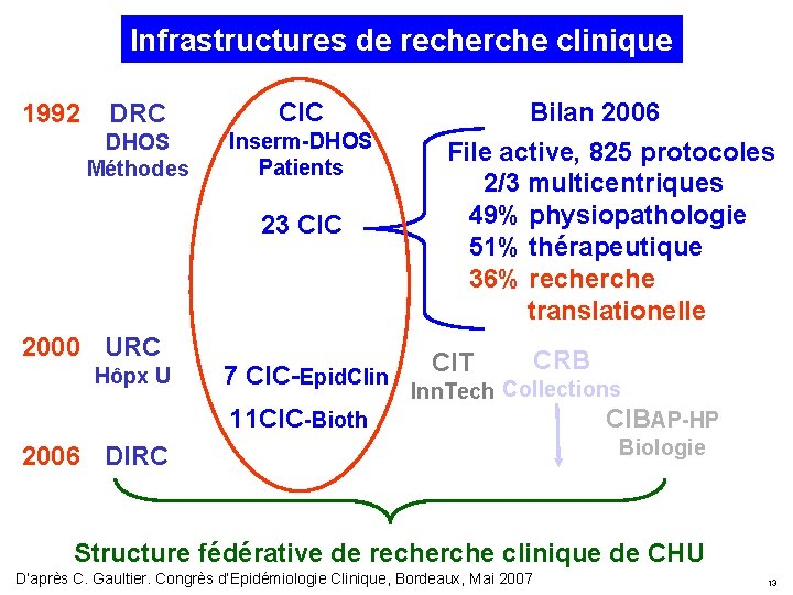 Infrastructures de recherche clinique 1992 DRC CIC DHOS Méthodes Inserm-DHOS Patients 23 CIC 2000